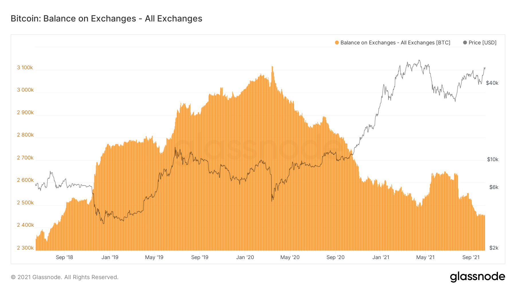 /upload/image/article/glassnode-studio_bitcoin-balance-on-exchanges-all-exchanges.png