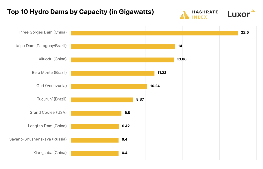 Top 10 đập thủy điện trên thế giới tính theo công suất phát điện | Nguồn: Nguồn: Statista