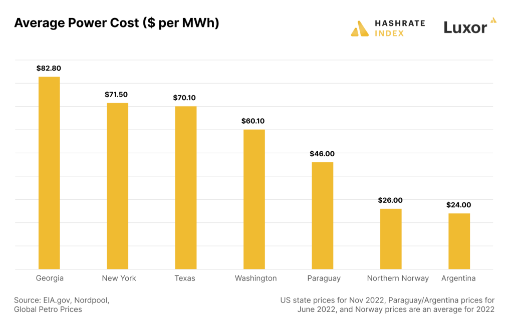 Biểu đồ dưới đây cho thấy mức giá điện trung bình của các doanh nghiệp kể từ tháng 6 năm 2022