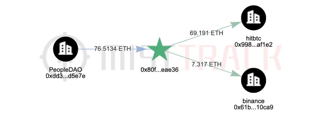 Hacker đã chuyển ether sang hai sàn giao dịch tập trung — HitBTC và Binance — với giá trị 69,2 ETH ($110.000) và 7,3 ETH.