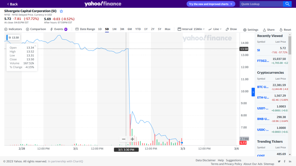 Cổ phiếu Silvergate Capital Corp. (SI) giảm từ 13.5 => 5.72$. Nguồn: Finance.Yahoo