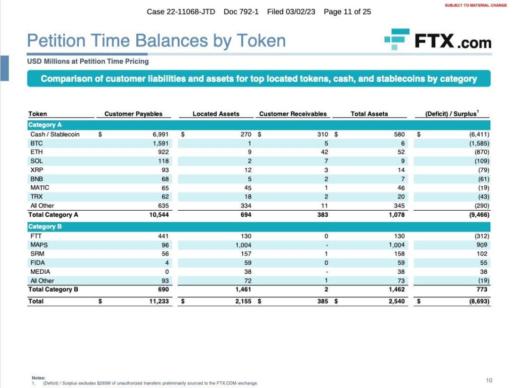 Số dư của FTX kể từ ngày nộp đơn xin phá sản (FTX)